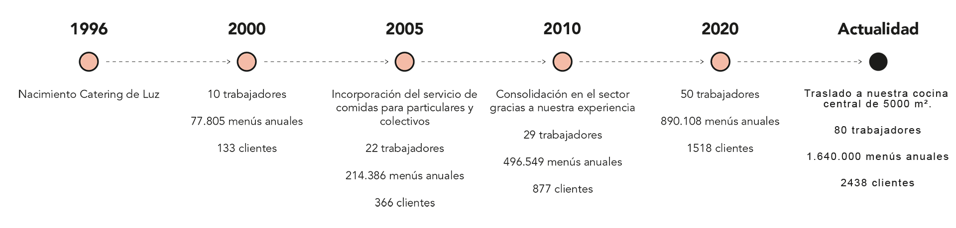 Diagrama web evolución